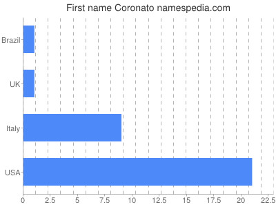 Vornamen Coronato