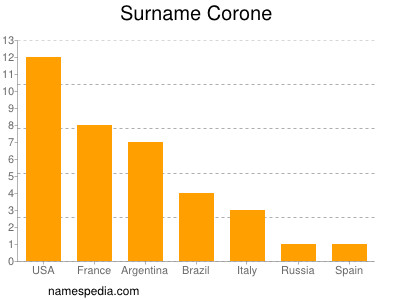 Familiennamen Corone