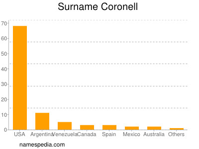 Familiennamen Coronell