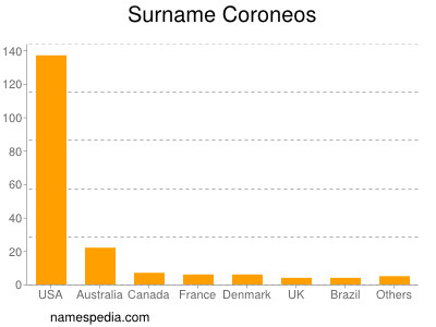 Familiennamen Coroneos