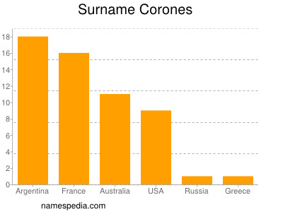 nom Corones