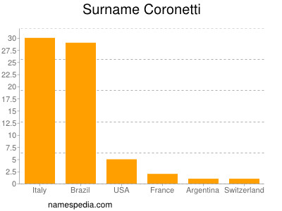 Familiennamen Coronetti