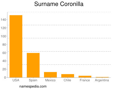 Familiennamen Coronilla