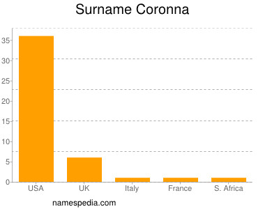 Familiennamen Coronna