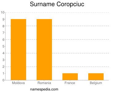 Familiennamen Coropciuc