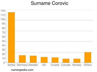 Familiennamen Corovic