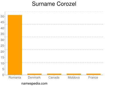 Familiennamen Corozel