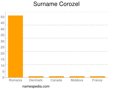 Surname Corozel