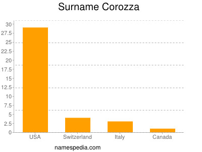 Surname Corozza