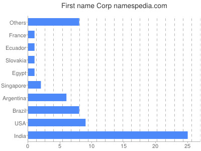 Vornamen Corp