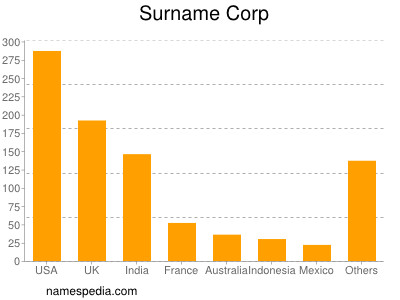 Familiennamen Corp