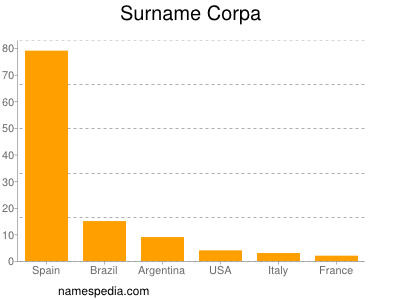 Surname Corpa