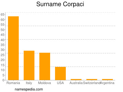 Surname Corpaci