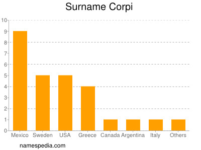 Surname Corpi