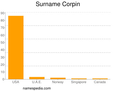 Familiennamen Corpin