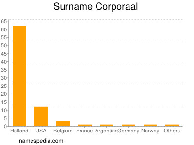 Familiennamen Corporaal