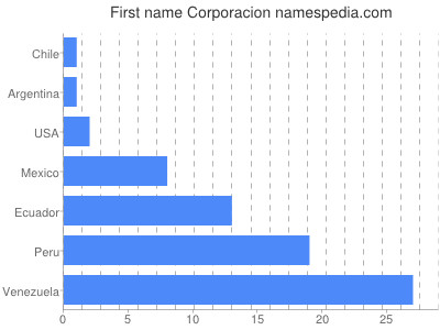 Given name Corporacion