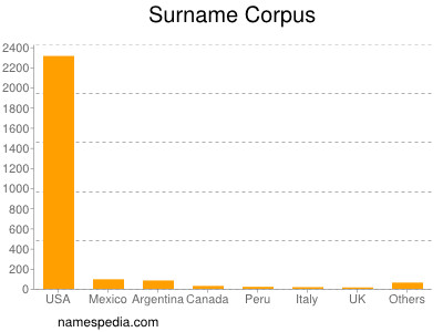 Familiennamen Corpus