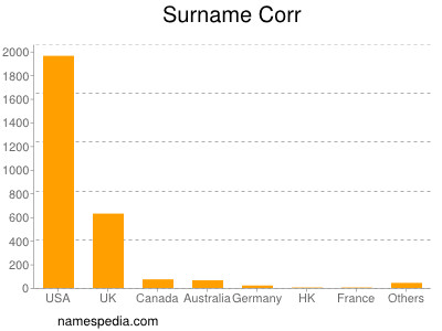 Familiennamen Corr