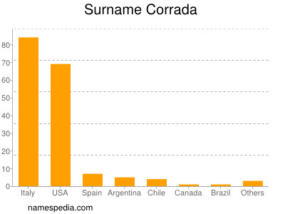 nom Corrada