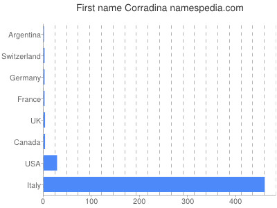 prenom Corradina