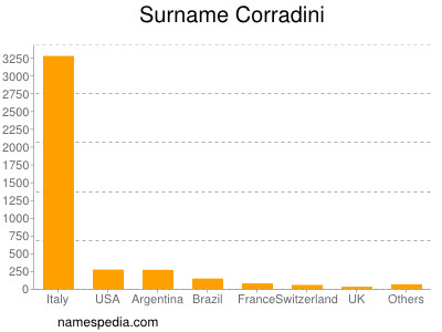 Familiennamen Corradini