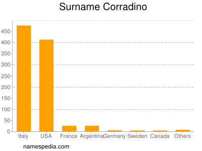 Surname Corradino