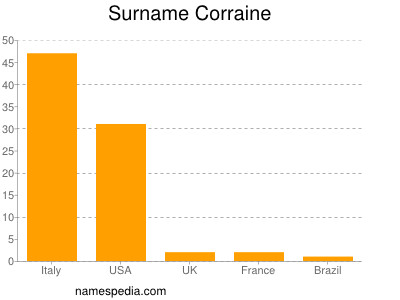 Familiennamen Corraine