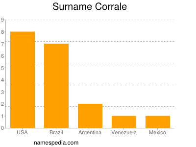 Familiennamen Corrale