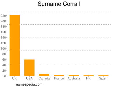 Familiennamen Corrall