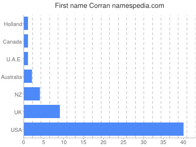Given name Corran