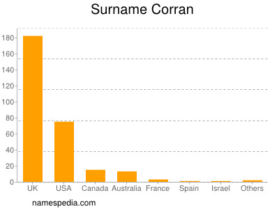 Surname Corran