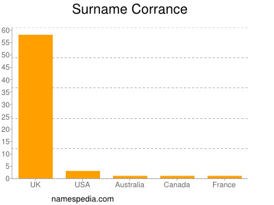 Familiennamen Corrance