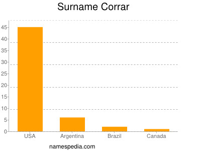 Surname Corrar