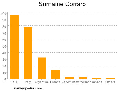 Surname Corraro