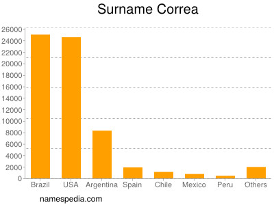 Familiennamen Correa