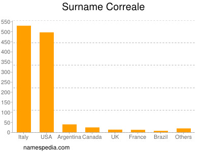 Familiennamen Correale