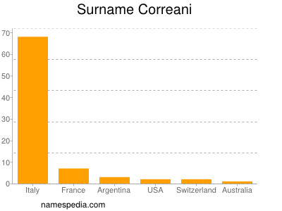 Familiennamen Correani