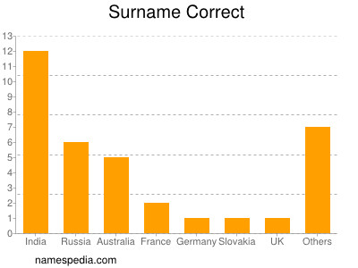 Surname Correct