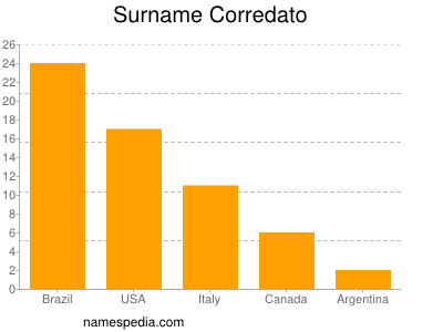 Familiennamen Corredato