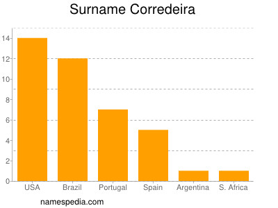 Familiennamen Corredeira