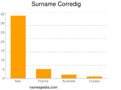 Familiennamen Corredig