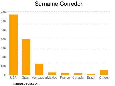 Familiennamen Corredor