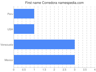 Vornamen Corredora