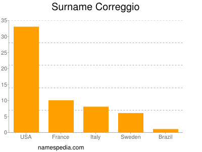 Familiennamen Correggio