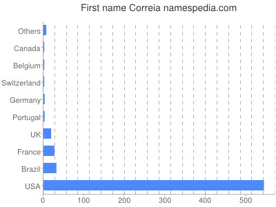 Vornamen Correia