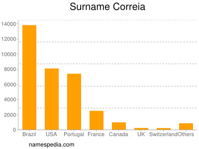 Surname Correia