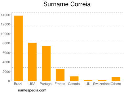 Familiennamen Correia