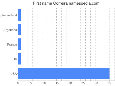 Vornamen Correira