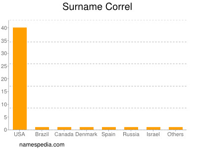 Familiennamen Correl